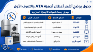 جدول يوضح أشهر أعطال أجهزة ATA والتصرف الأول