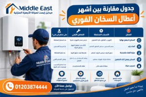 جدول مقارنة بين أشهر أعطال السخان الفوري