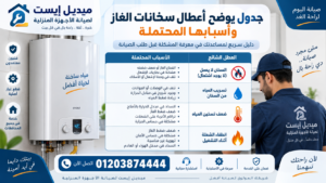 جدول يوضح أعطال سخانات الغاز وأسبابها المحتملة
